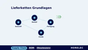 Lieferkette in der Elektronikfertigung – Grundlagen: vernetzte Stationen von Rohstoff über Bauteil und Fertigung bis zum Kunden bei HORELEC
