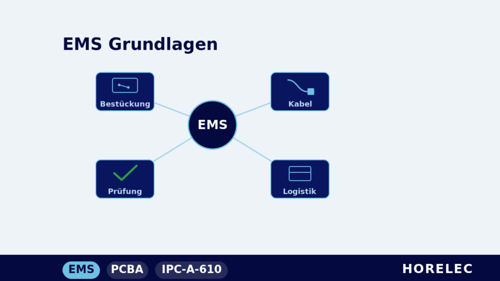 Electronic Manufacturing Services – Grundlagen: EMS als zentrale Drehscheibe für Bestückung, Kabel, Prüfung und Logistik bei HORELEC