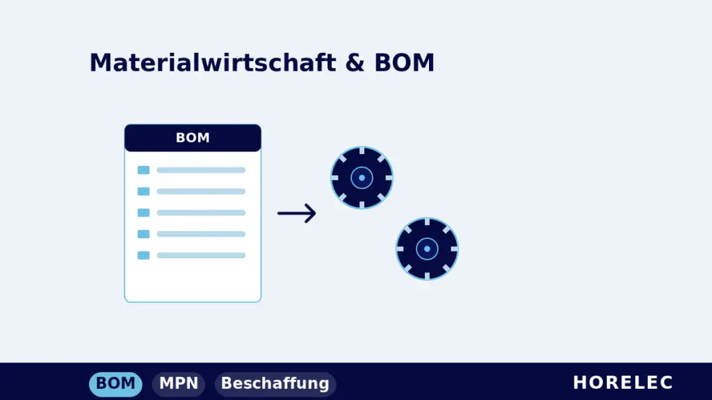 Materialwirtschaft und BOM-Management – Grundlagen: Stückliste neben Bauteil-Rollen mit Beschaffungspfeil bei HORELEC
