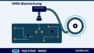 Schaubild zur SMD Bestückung: Ein Bestückungskopf setzt ein Bauteil auf die Lötpads der Leiterplatte, daneben die Bauteilrolle mit Gurt, gekennzeichnet mit SMD, Tape & Reel und Reflow.